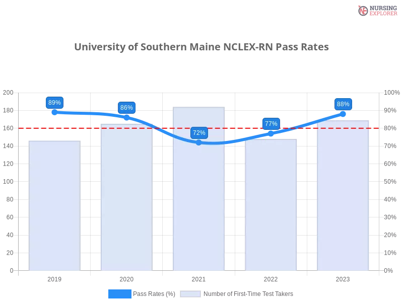 University of Southern Maine NCLEX-RN chart
