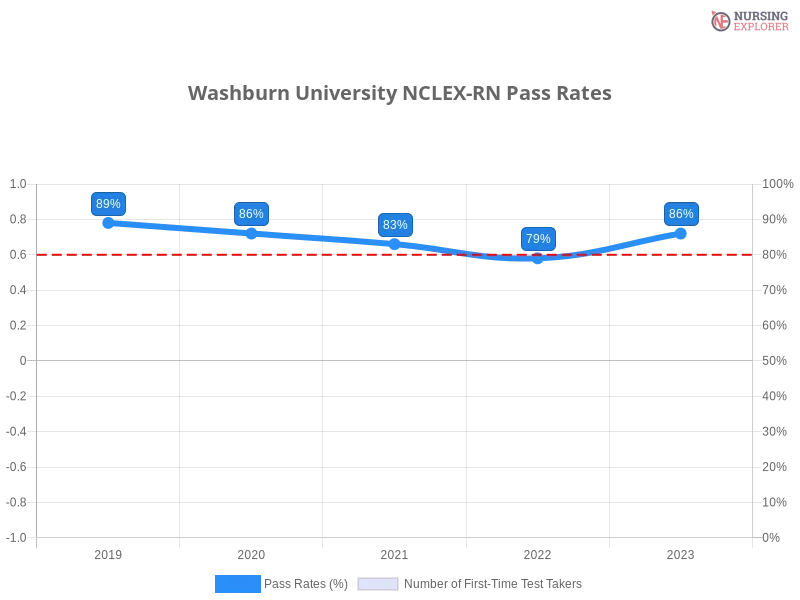 Washburn University NCLEX-RN chart