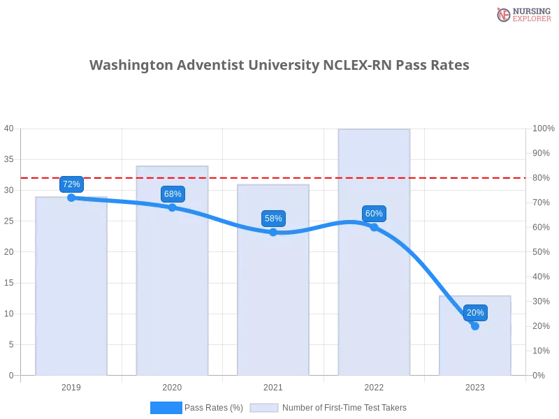 Washington Adventist University NCLEX-RN chart