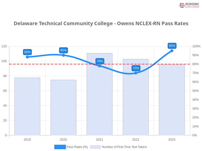 Delaware Technical Community College - Owens NCLEX-RN chart