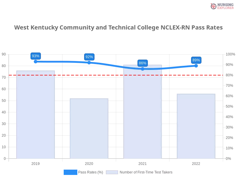 West Kentucky Community and Technical College NCLEX-RN chart