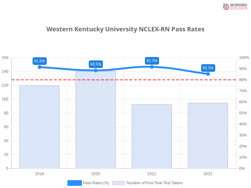 Western Kentucky University NCLEX-RN chart