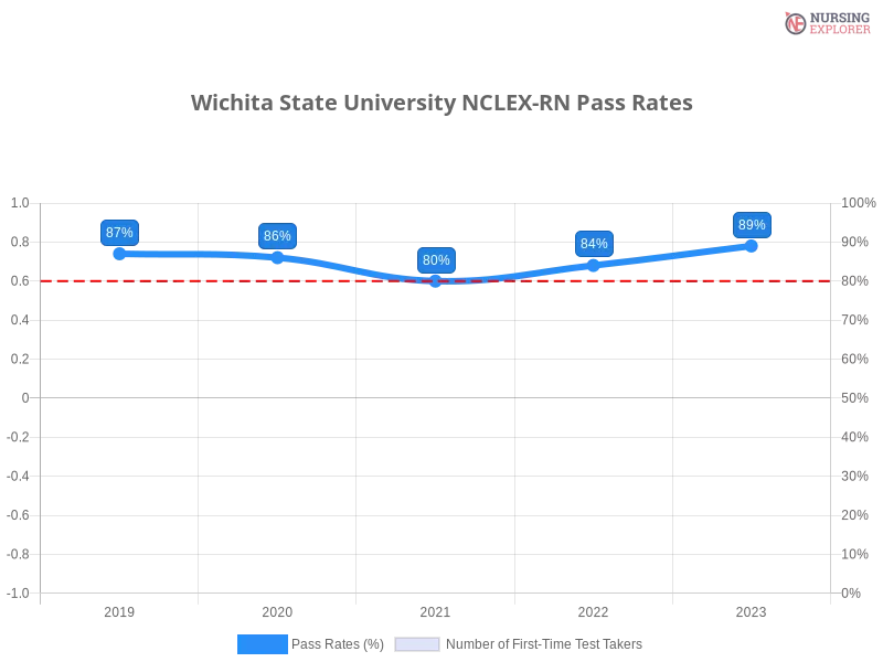 Wichita State University NCLEX-RN chart