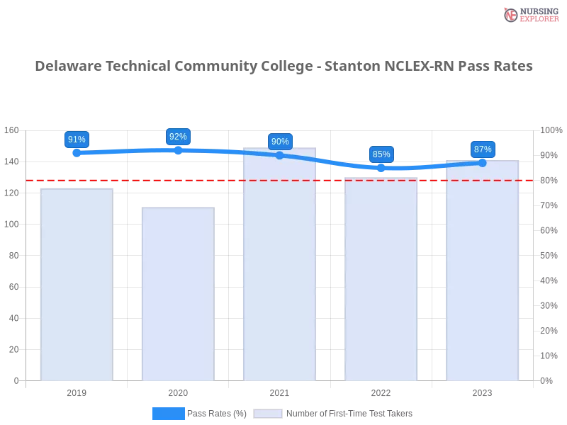 Delaware Technical Community College - Stanton NCLEX-RN chart