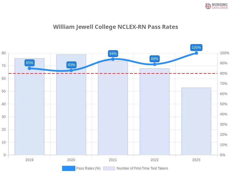 William Jewell College NCLEX-RN chart