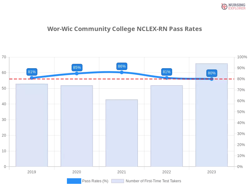Wor-Wic Community College NCLEX-RN chart