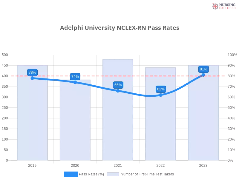 Adelphi University NCLEX-RN chart