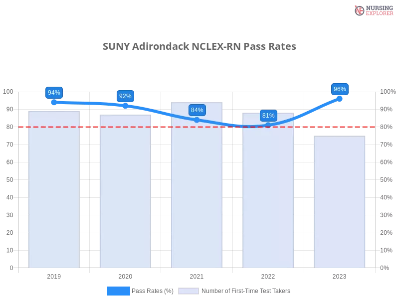 SUNY Adirondack NCLEX-RN chart