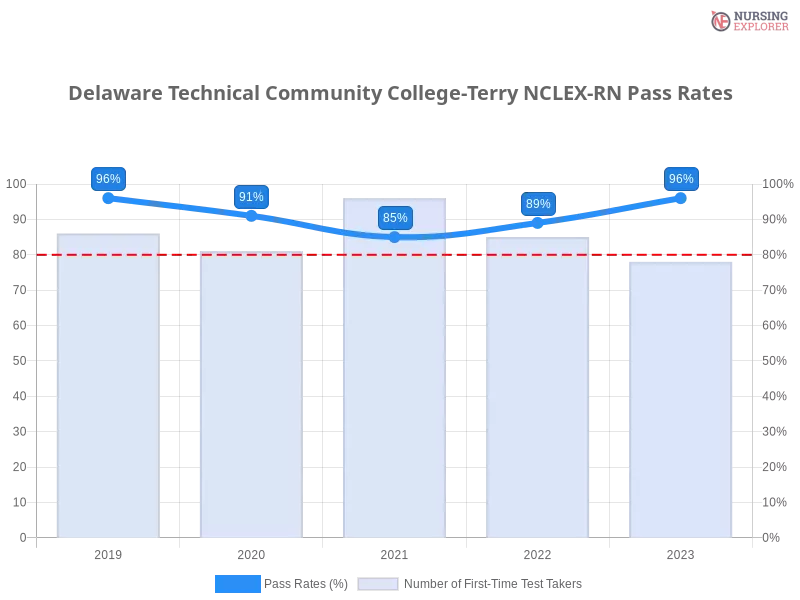 Delaware Technical Community College-Terry NCLEX-RN chart