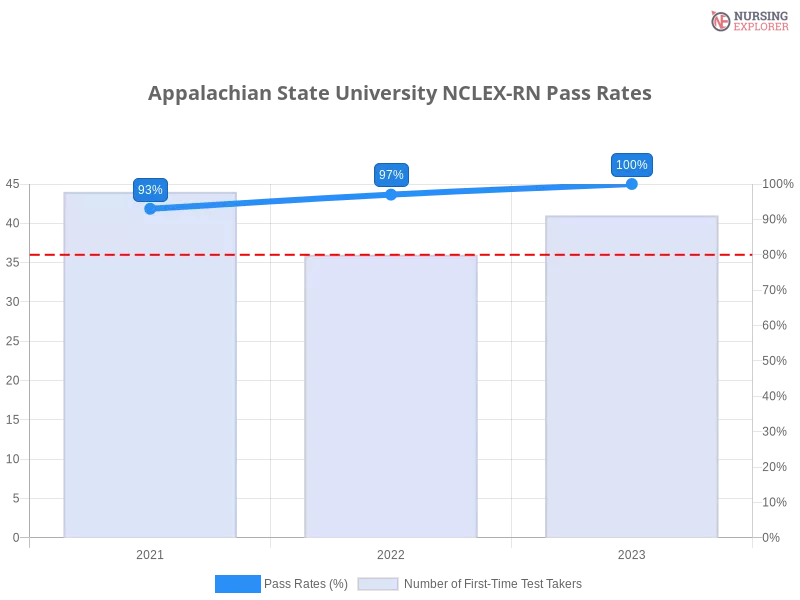 Appalachian State University NCLEX-RN chart
