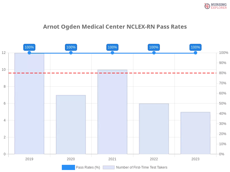 Arnot Ogden Medical Center NCLEX-RN chart