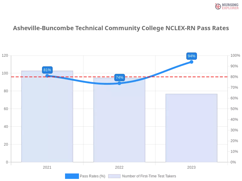 Asheville-Buncombe Technical Community College NCLEX-RN chart