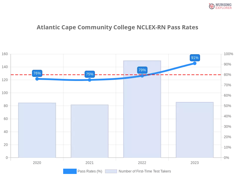 Atlantic Cape Community College NCLEX-RN chart
