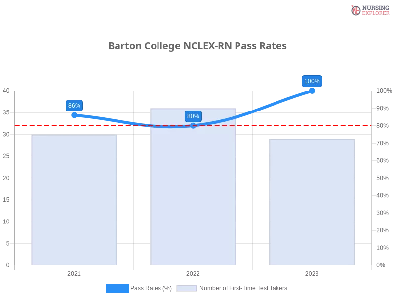 Barton College NCLEX-RN chart