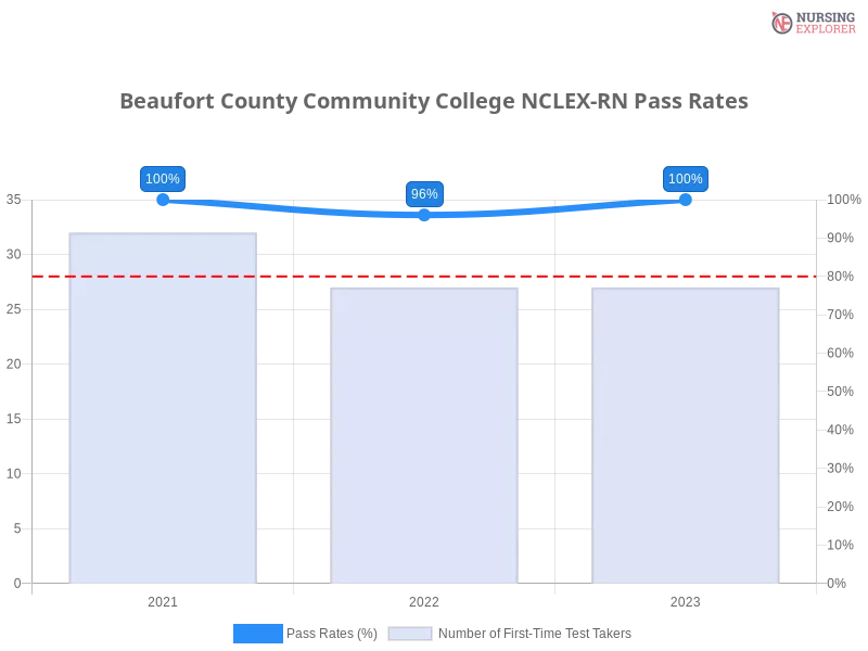 Beaufort County Community College NCLEX-RN chart