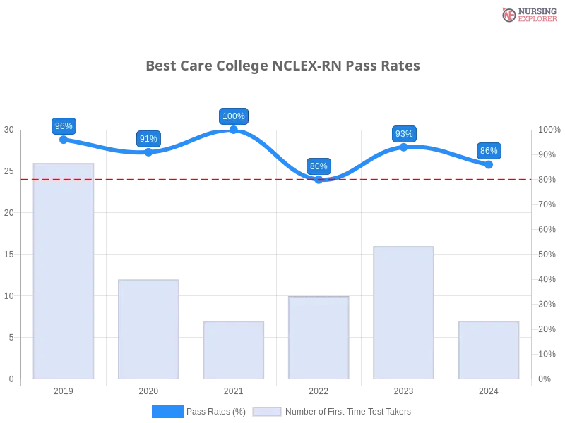 Best Care College NCLEX-RN chart
