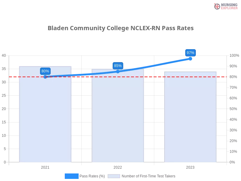 Bladen Community College NCLEX-RN chart