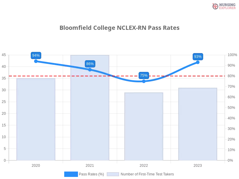 Bloomfield College NCLEX-RN chart