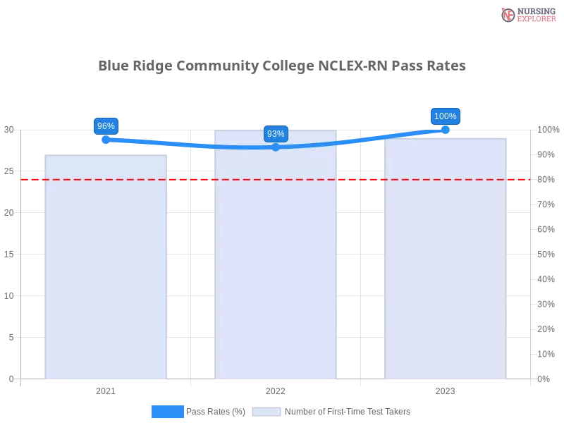 Blue Ridge Community College NCLEX-RN chart