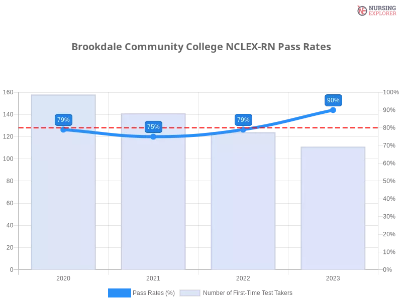 Brookdale Community College NCLEX-RN chart
