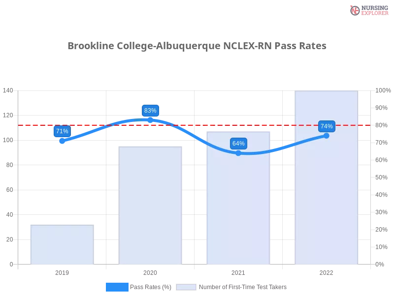 Brookline College-Albuquerque NCLEX-RN chart