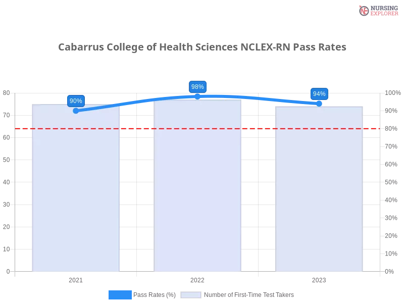 Cabarrus College of Health Sciences NCLEX-RN chart