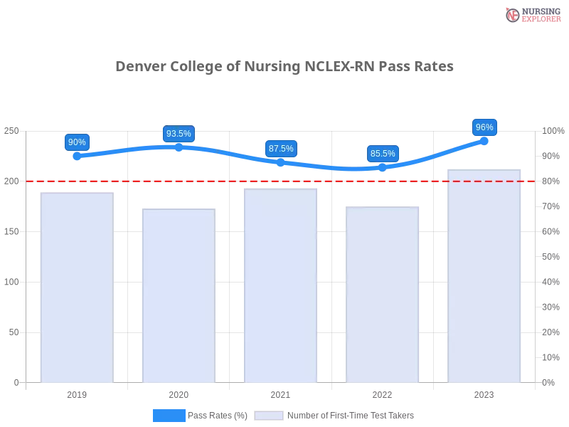 Denver College of Nursing NCLEX-RN chart