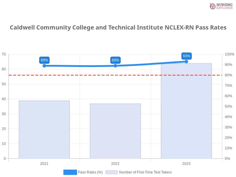 Caldwell Community College and Technical Institute NCLEX-RN chart