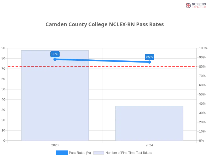 Camden County College NCLEX-RN chart