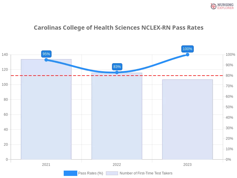 Carolinas College of Health Sciences NCLEX-RN chart