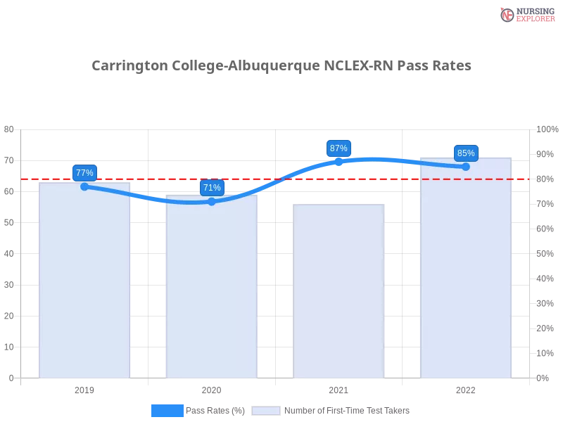 Carrington College-Albuquerque NCLEX-RN chart