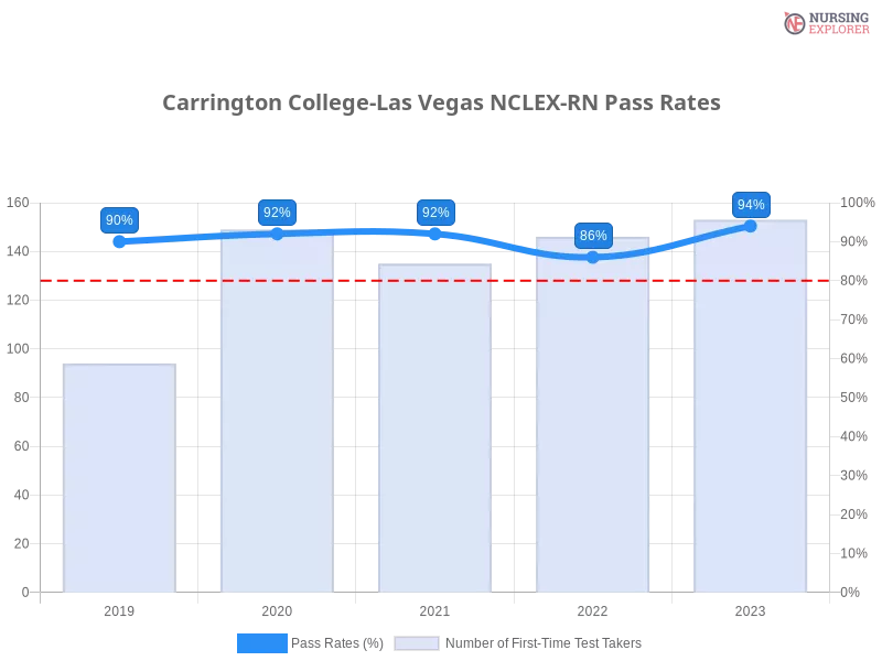 Carrington College-Las Vegas NCLEX-RN chart