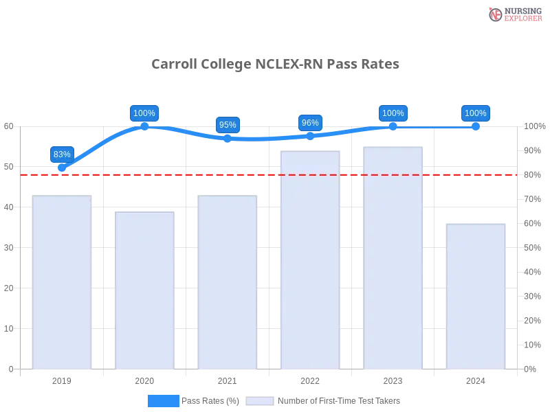 Carroll College NCLEX-RN chart