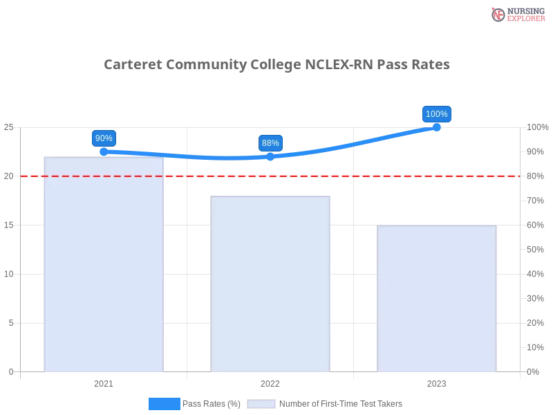 Carteret Community College NCLEX-RN chart
