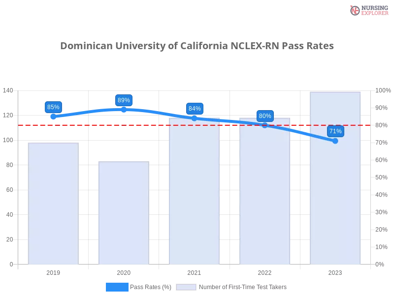 Dominican University of California NCLEX-RN chart