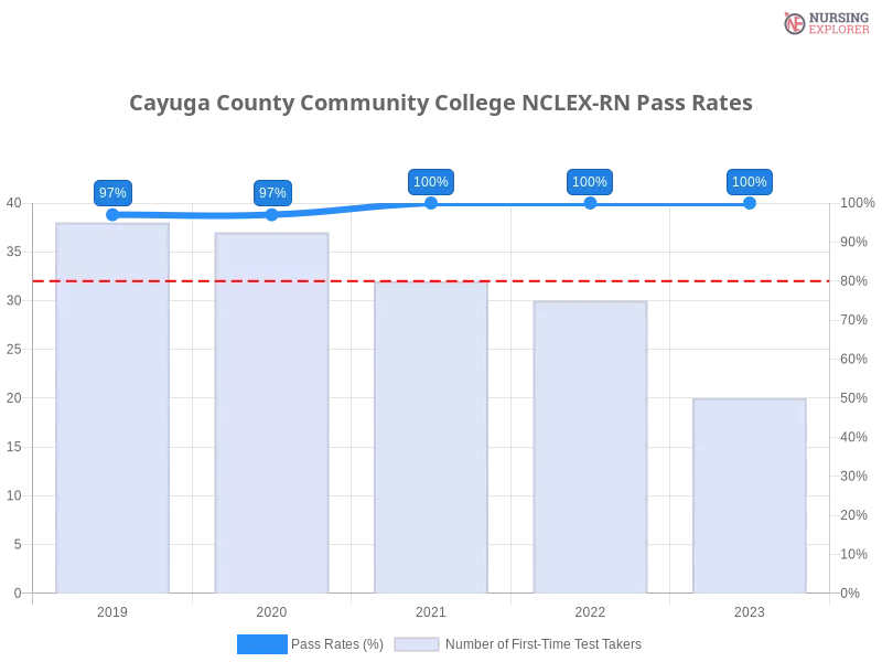 Cayuga County Community College NCLEX-RN chart