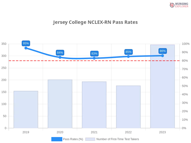Jersey College NCLEX-RN chart