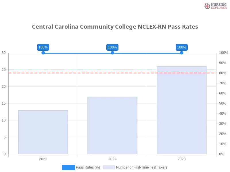 Central Carolina Community College NCLEX-RN chart