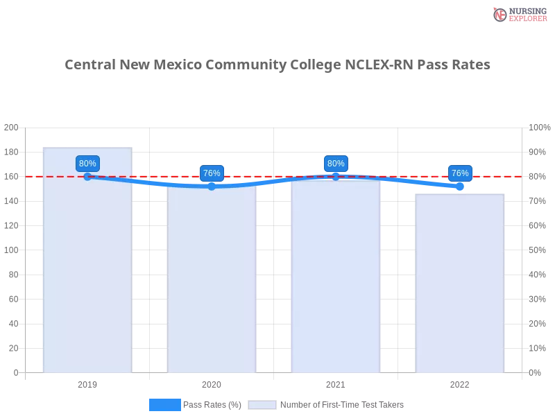 Central New Mexico Community College NCLEX-RN chart