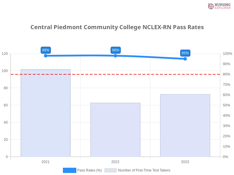 Central Piedmont Community College NCLEX-RN chart