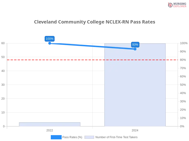 Cleveland Community College NCLEX-RN chart