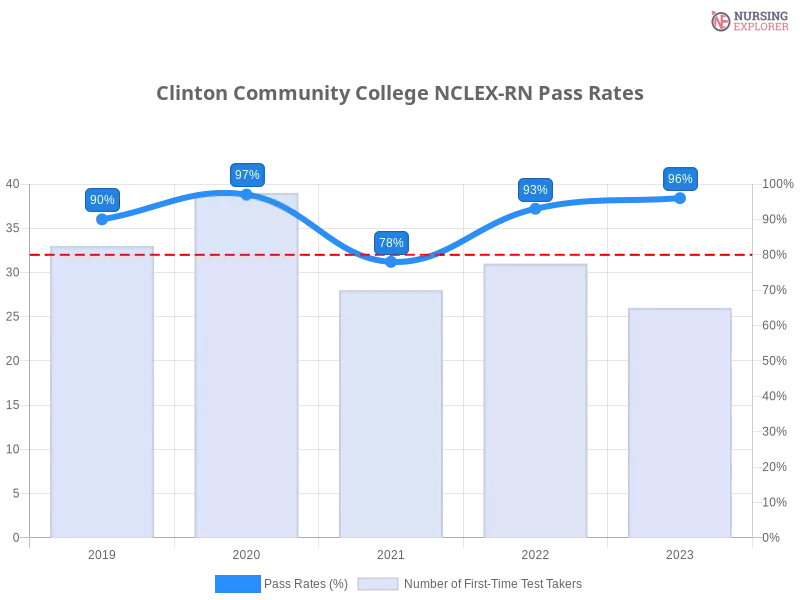 Clinton Community College NCLEX-RN chart