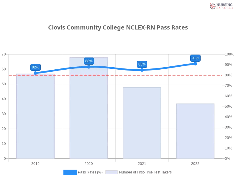 Clovis Community College NCLEX-RN chart