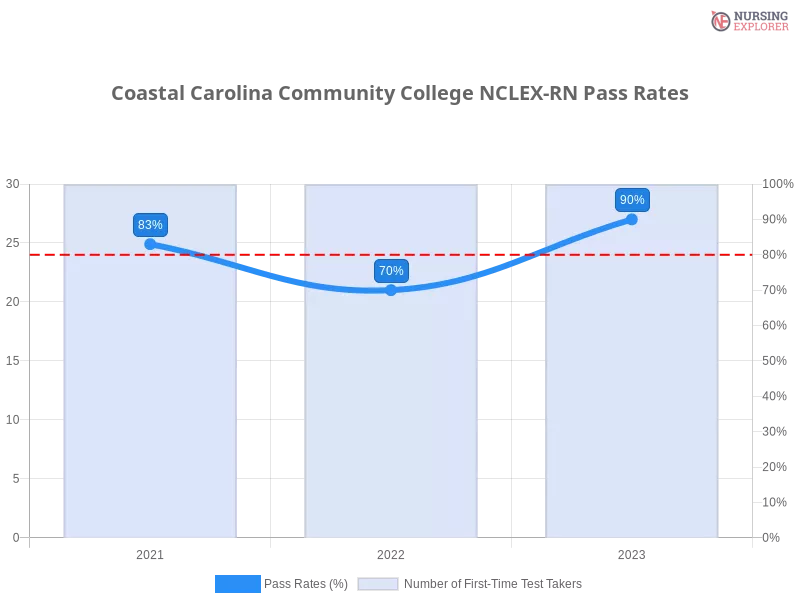 Coastal Carolina Community College NCLEX-RN chart