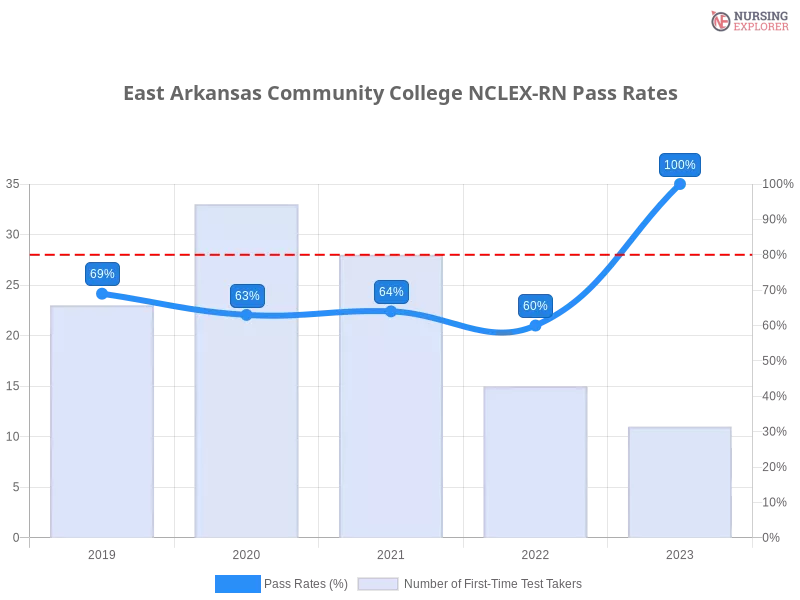 East Arkansas Community College NCLEX-RN chart