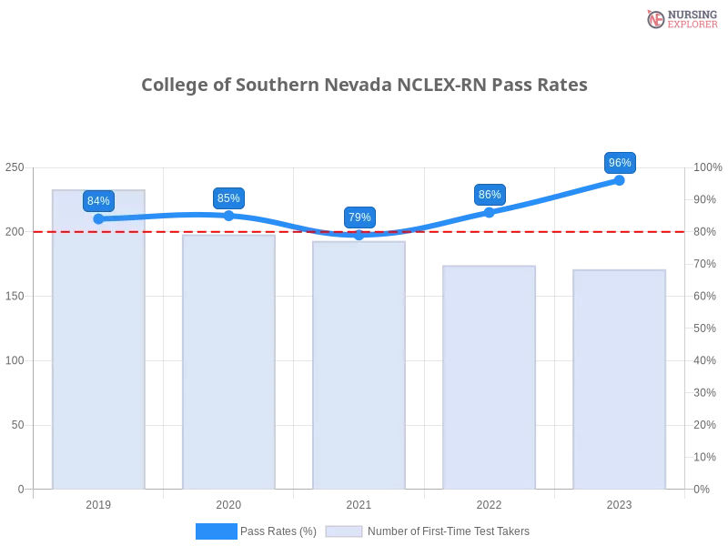 College of Southern Nevada NCLEX-RN chart