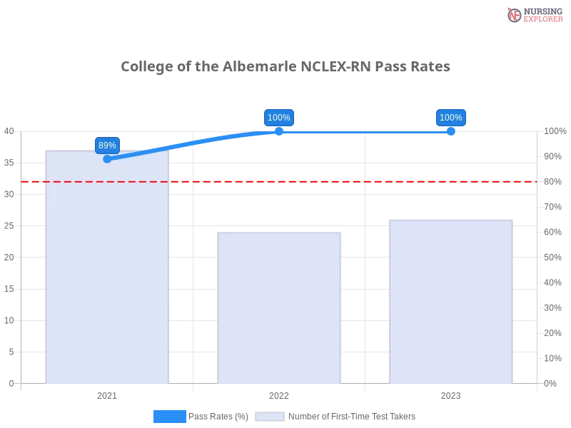 College of the Albemarle NCLEX-RN chart