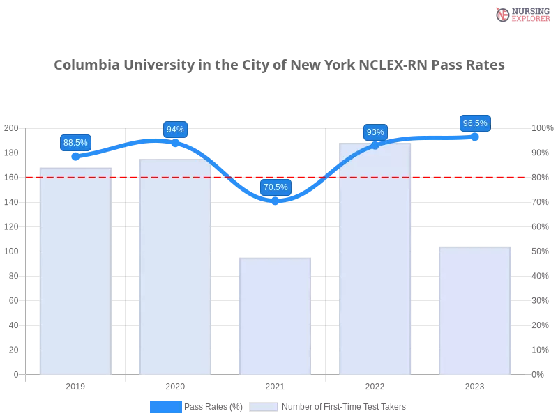 Columbia University in the City of New York NCLEX-RN chart