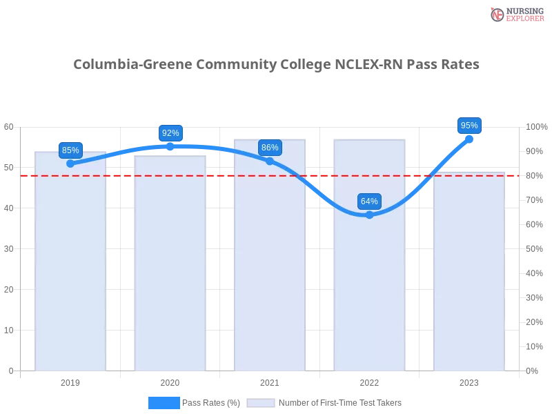 Columbia-Greene Community College NCLEX-RN chart