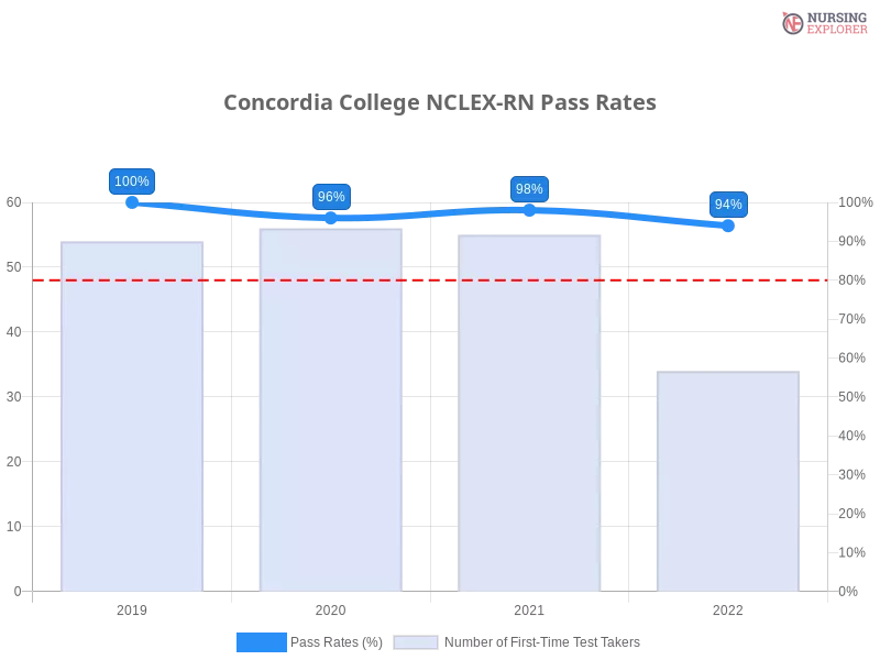Concordia College NCLEX-RN chart